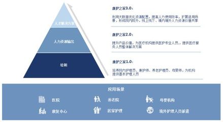 康護(hù)之家健康管理市場(chǎng)調(diào)研分析